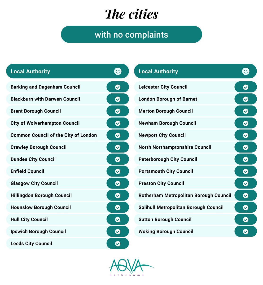 The cities with no complaints