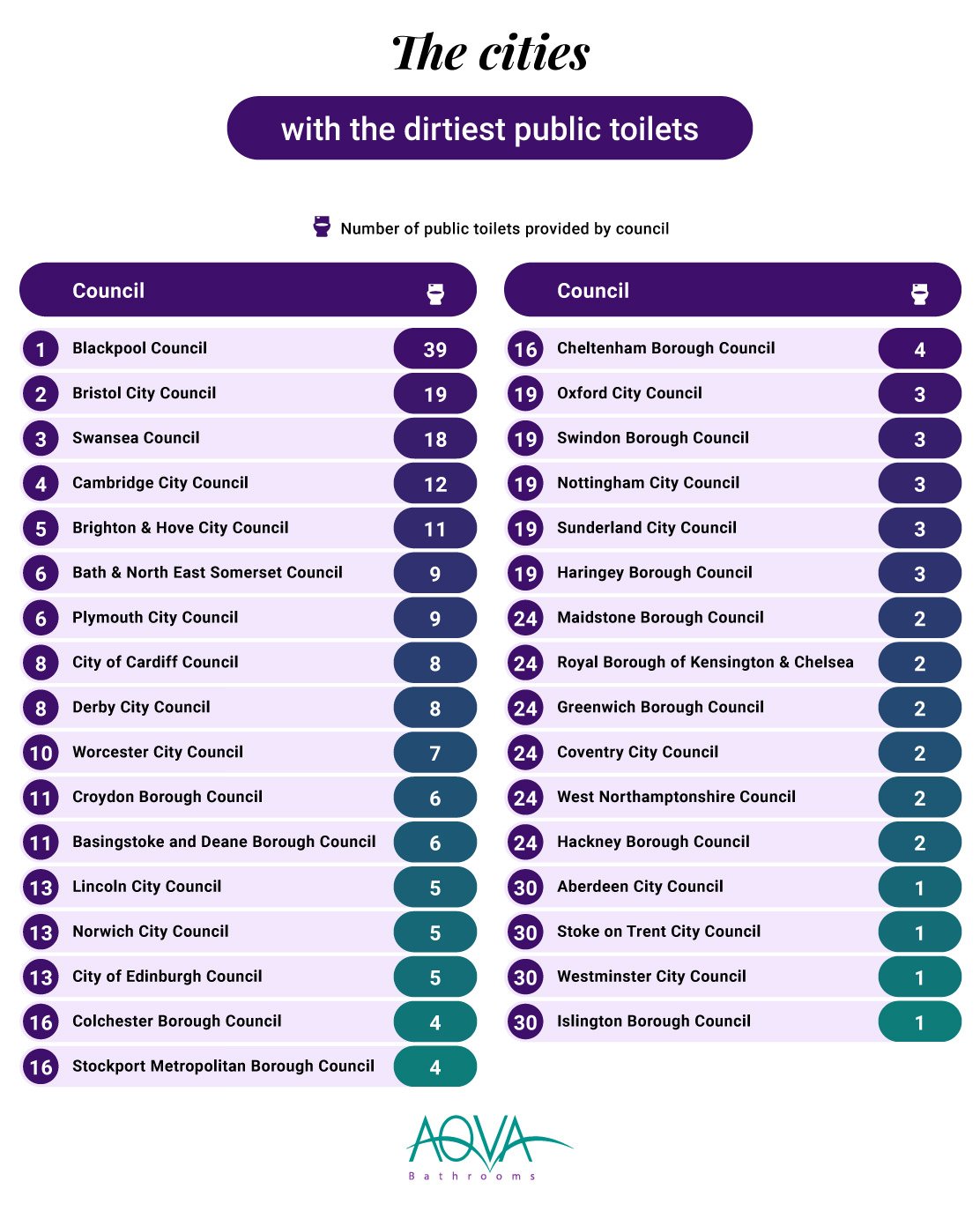 The cities with the dirtiest public toilets