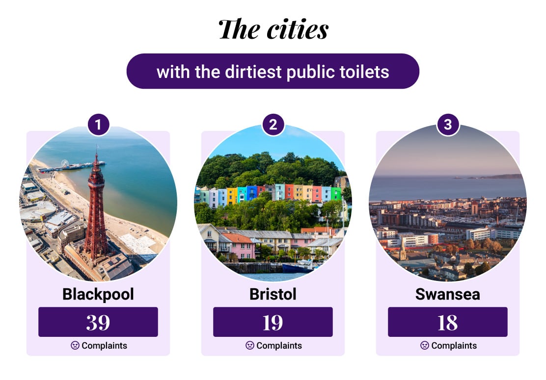 The cities with the dirtiest public toilets