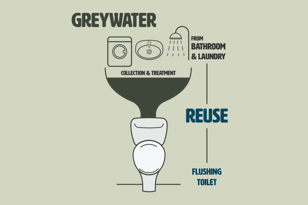 Grey Water Recycling